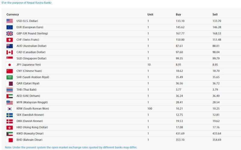 युरोको भाउ १४६ रूपैयाँ पुग्यो